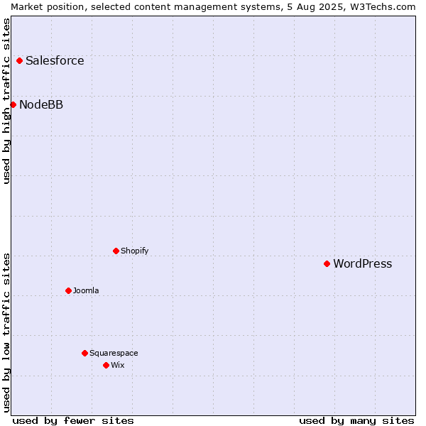 Market position of WordPress vs. Salesforce vs. NodeBB