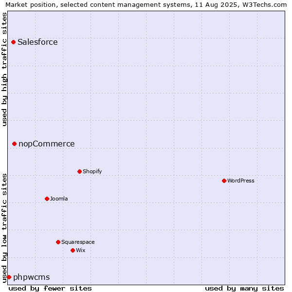 Market position of nopCommerce vs. Salesforce vs. phpwcms