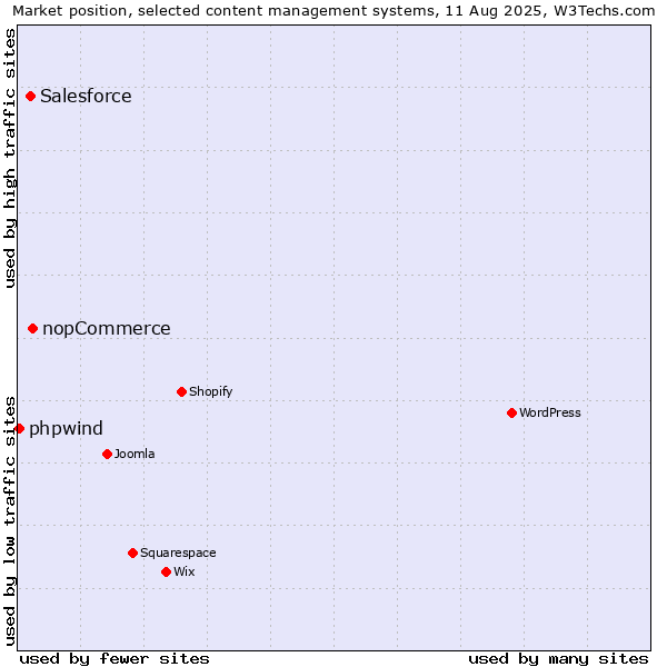Market position of nopCommerce vs. Salesforce vs. phpwind