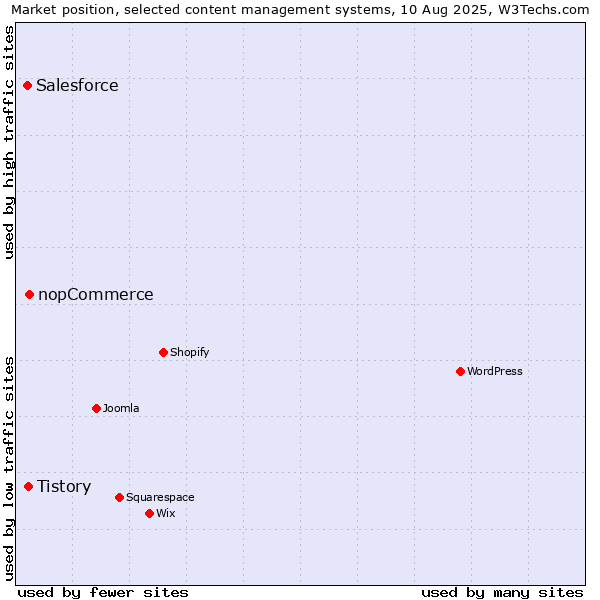 Market position of nopCommerce vs. Tistory vs. Salesforce
