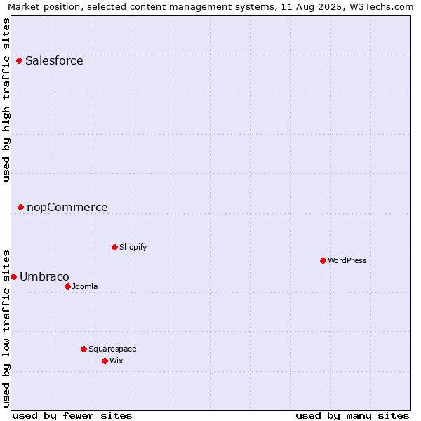 Market position of nopCommerce vs. Salesforce vs. Umbraco