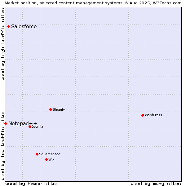 Market position of Salesforce vs. Notepad++