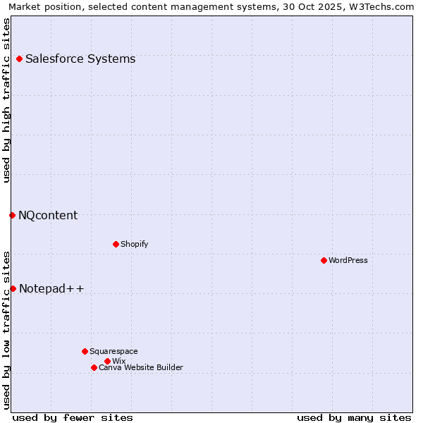 Market position of Salesforce vs. Notepad++ vs. NQcontent