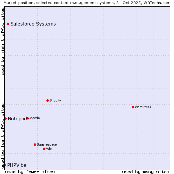Market position of Salesforce vs. Notepad++ vs. PHPVibe