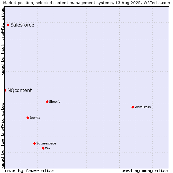 Market position of Salesforce vs. NQcontent