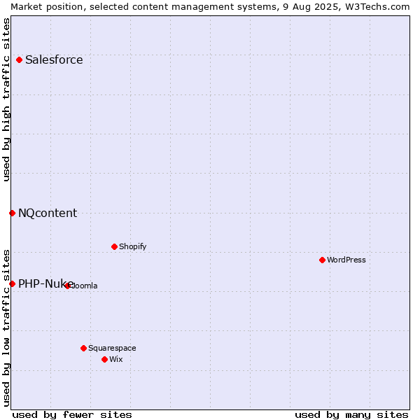 Market position of Salesforce vs. PHP-Nuke vs. NQcontent