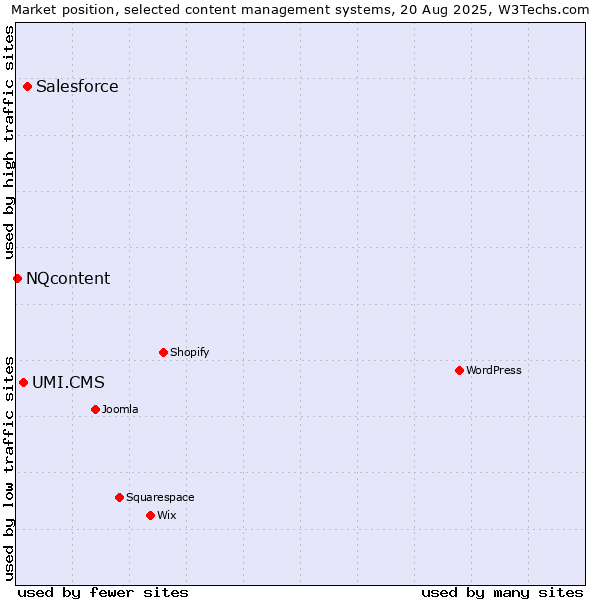 Market position of Salesforce vs. UMI.CMS vs. NQcontent