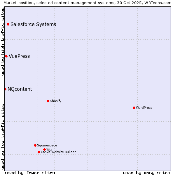 Market position of Salesforce vs. VuePress vs. NQcontent