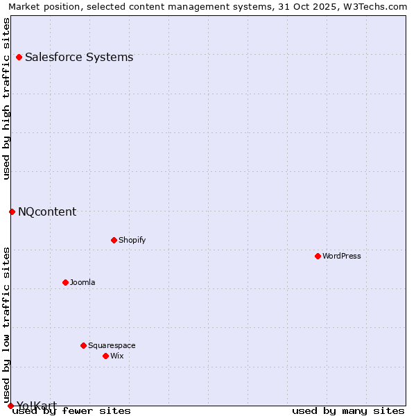 Market position of Salesforce vs. NQcontent vs. Yo!Kart