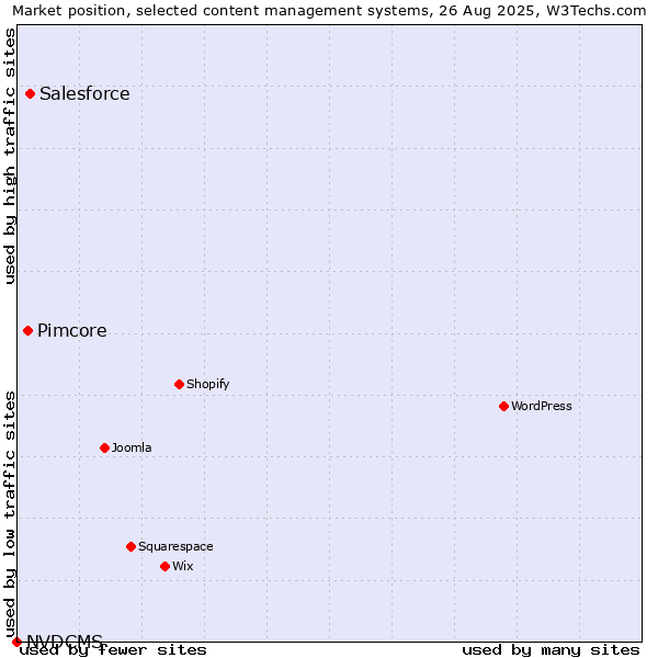 Market position of Salesforce vs. Pimcore vs. NVDCMS