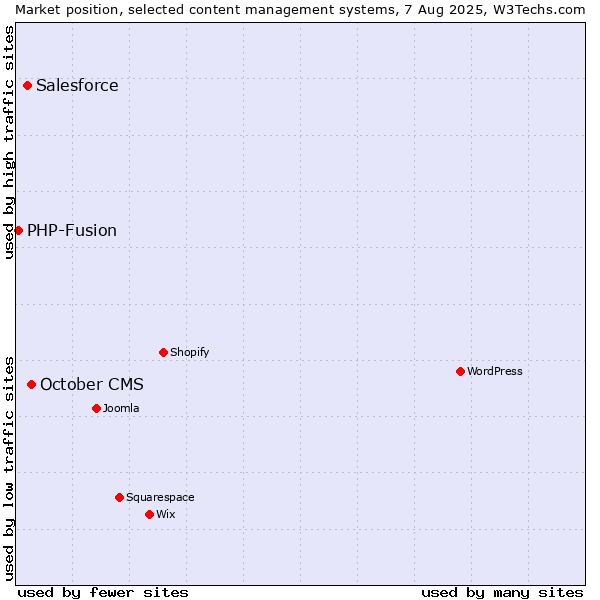 Market position of October CMS vs. Salesforce vs. PHP-Fusion