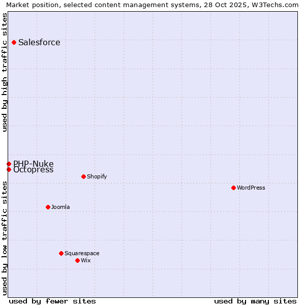 Market position of Salesforce vs. Octopress vs. PHP-Nuke