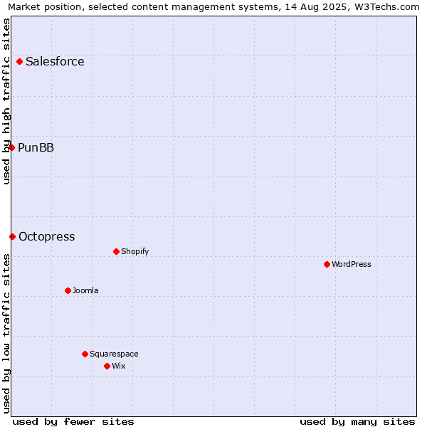 Market position of Salesforce vs. Octopress vs. PunBB