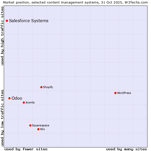 Market position of Odoo vs. Salesforce
