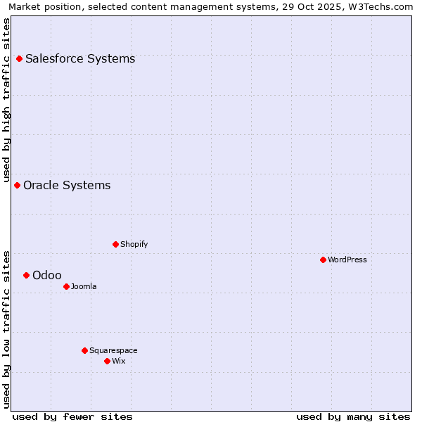 Market position of Odoo vs. Salesforce vs. Oracle Systems