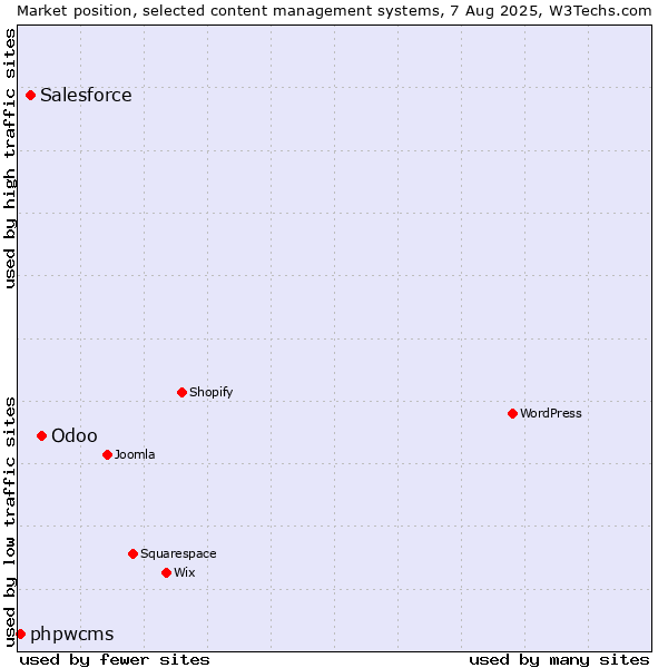 Market position of Odoo vs. Salesforce vs. phpwcms