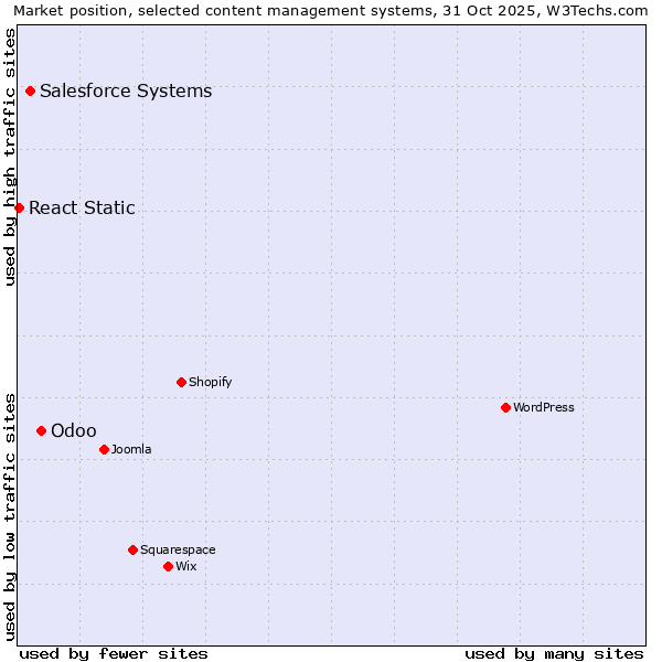 Market position of Odoo vs. Salesforce vs. React Static