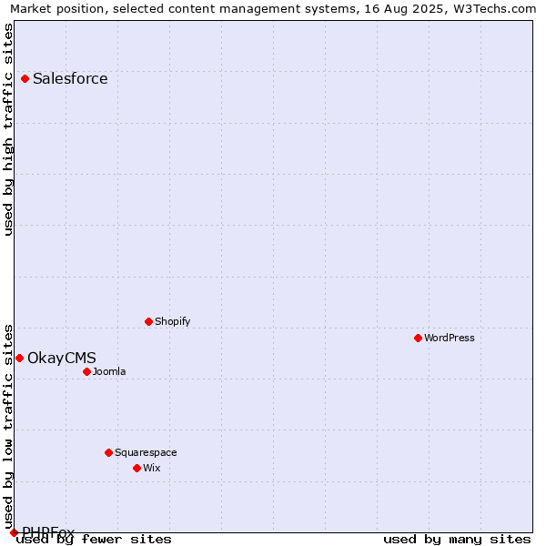 Market position of Salesforce vs. OkayCMS vs. PHPFox