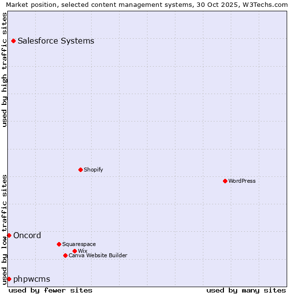 Market position of Salesforce vs. phpwcms vs. Oncord