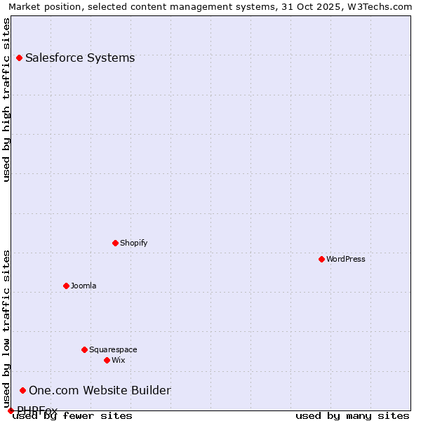 Market position of One.com Website Builder vs. Salesforce vs. PHPFox
