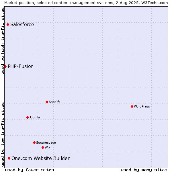 Market position of One.com Website Builder vs. Salesforce vs. PHP-Fusion