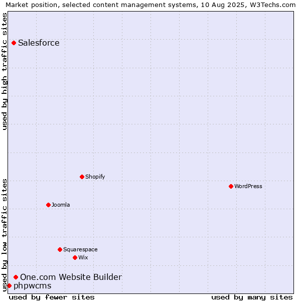 Market position of One.com Website Builder vs. Salesforce vs. phpwcms