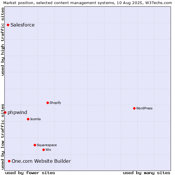 Market position of One.com Website Builder vs. Salesforce vs. phpwind