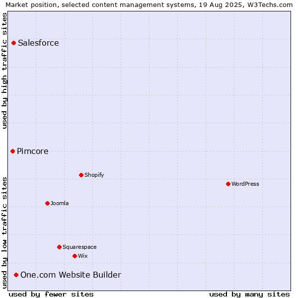 Market position of One.com Website Builder vs. Salesforce vs. Pimcore