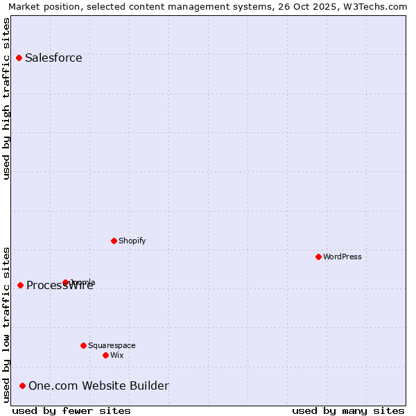 Market position of One.com Website Builder vs. ProcessWire vs. Salesforce