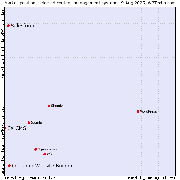 Market position of One.com Website Builder vs. Salesforce vs. SX CMS