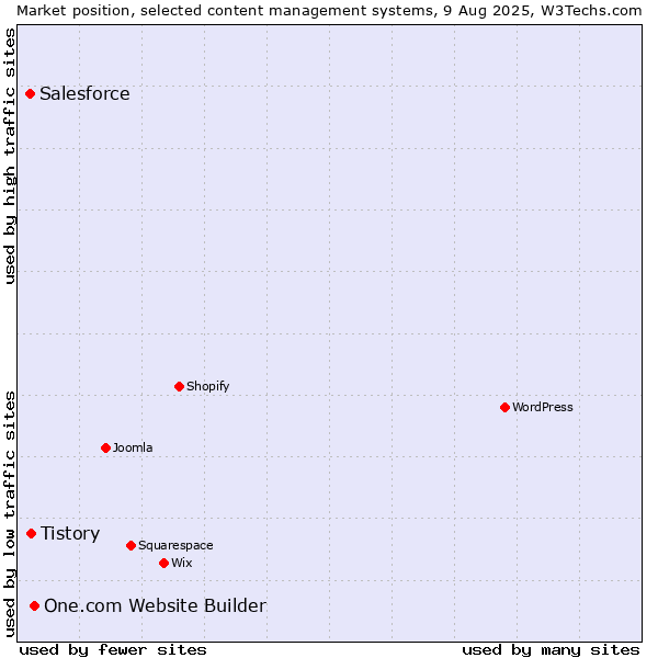 Market position of One.com Website Builder vs. Tistory vs. Salesforce