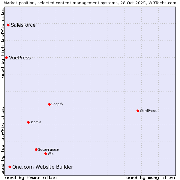 Market position of One.com Website Builder vs. Salesforce vs. VuePress