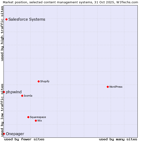 Market position of Salesforce vs. phpwind vs. Onepager