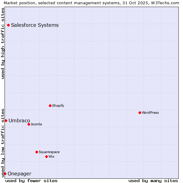 Market position of Salesforce vs. Umbraco vs. Onepager