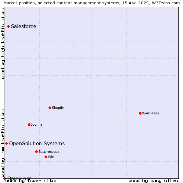 Market position of Salesforce vs. OpenSolution Systems vs. Onion.net