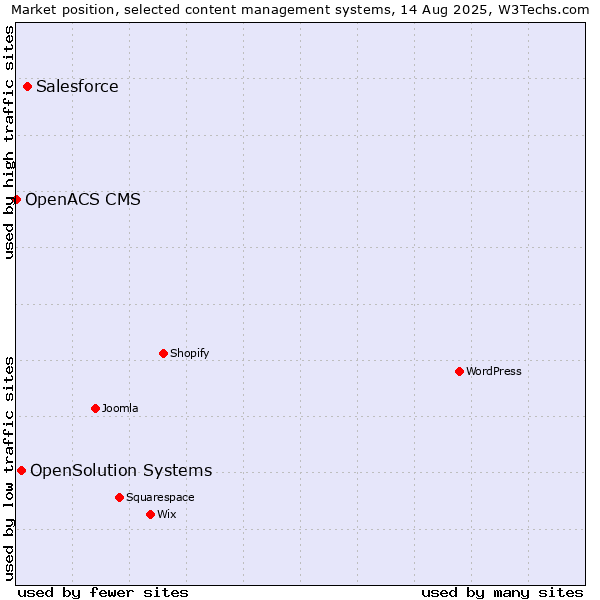 Market position of Salesforce vs. OpenSolution Systems vs. OpenACS CMS