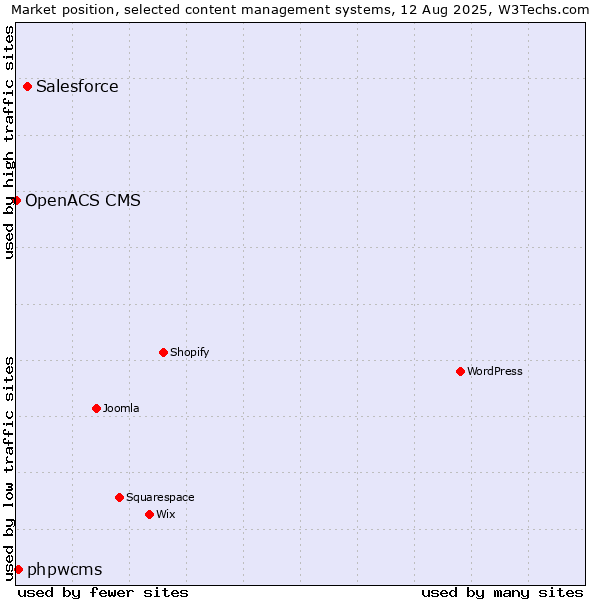 Market position of Salesforce vs. phpwcms vs. OpenACS CMS