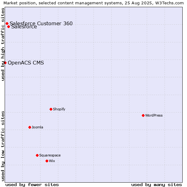 Market position of Salesforce vs. Salesforce Customer 360 vs. OpenACS CMS