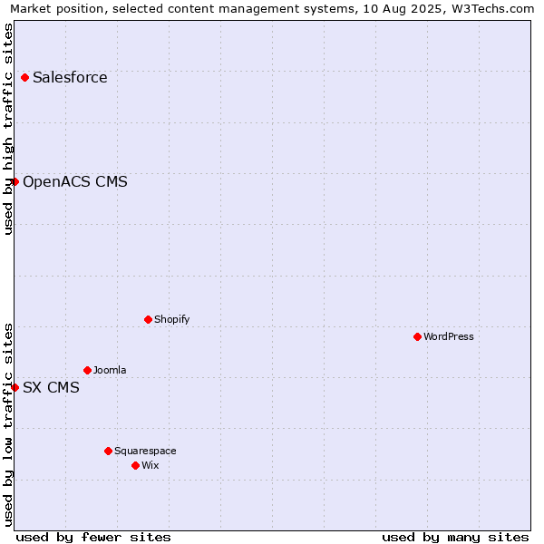 Market position of Salesforce vs. SX CMS vs. OpenACS CMS