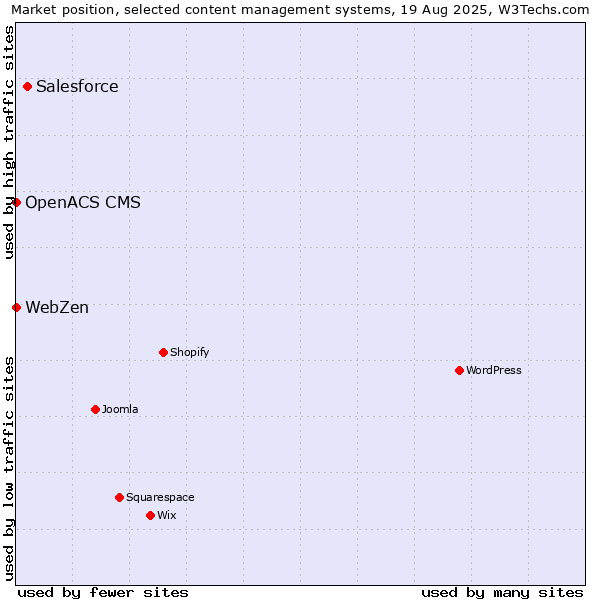 Market position of Salesforce vs. OpenACS CMS vs. WebZen