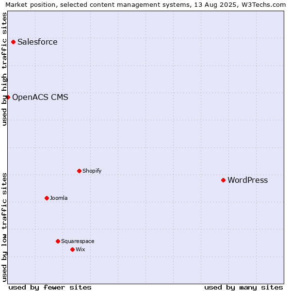 Market position of WordPress vs. Salesforce vs. OpenACS CMS