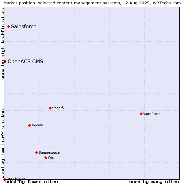 Market position of Salesforce vs. OpenACS CMS vs. Yo!Kart