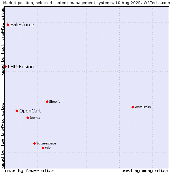 Market position of OpenCart vs. Salesforce vs. PHP-Fusion