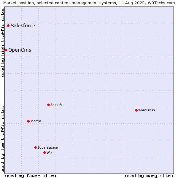 Market position of Salesforce vs. OpenCms
