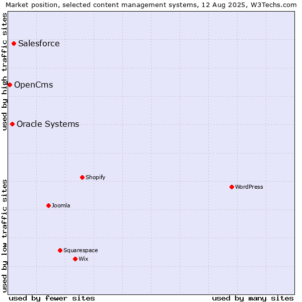 Market position of Salesforce vs. Oracle Systems vs. OpenCms