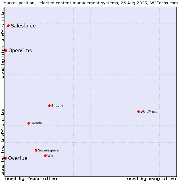 Market position of Salesforce vs. OpenCms vs. Overfuel