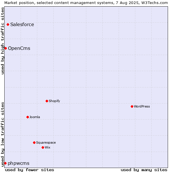 Market position of Salesforce vs. OpenCms vs. phpwcms