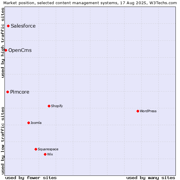 Market position of Salesforce vs. Pimcore vs. OpenCms