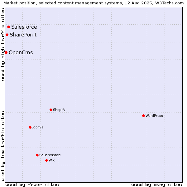 Market position of Salesforce vs. SharePoint vs. OpenCms