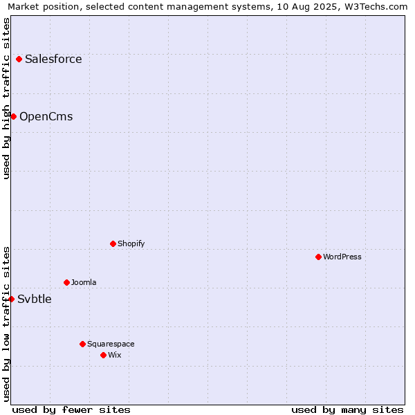 Market position of Salesforce vs. OpenCms vs. Svbtle